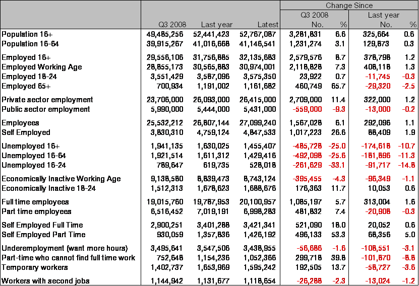 Table 1: Labour market change over time to Q2 2017 (May to July 2017)