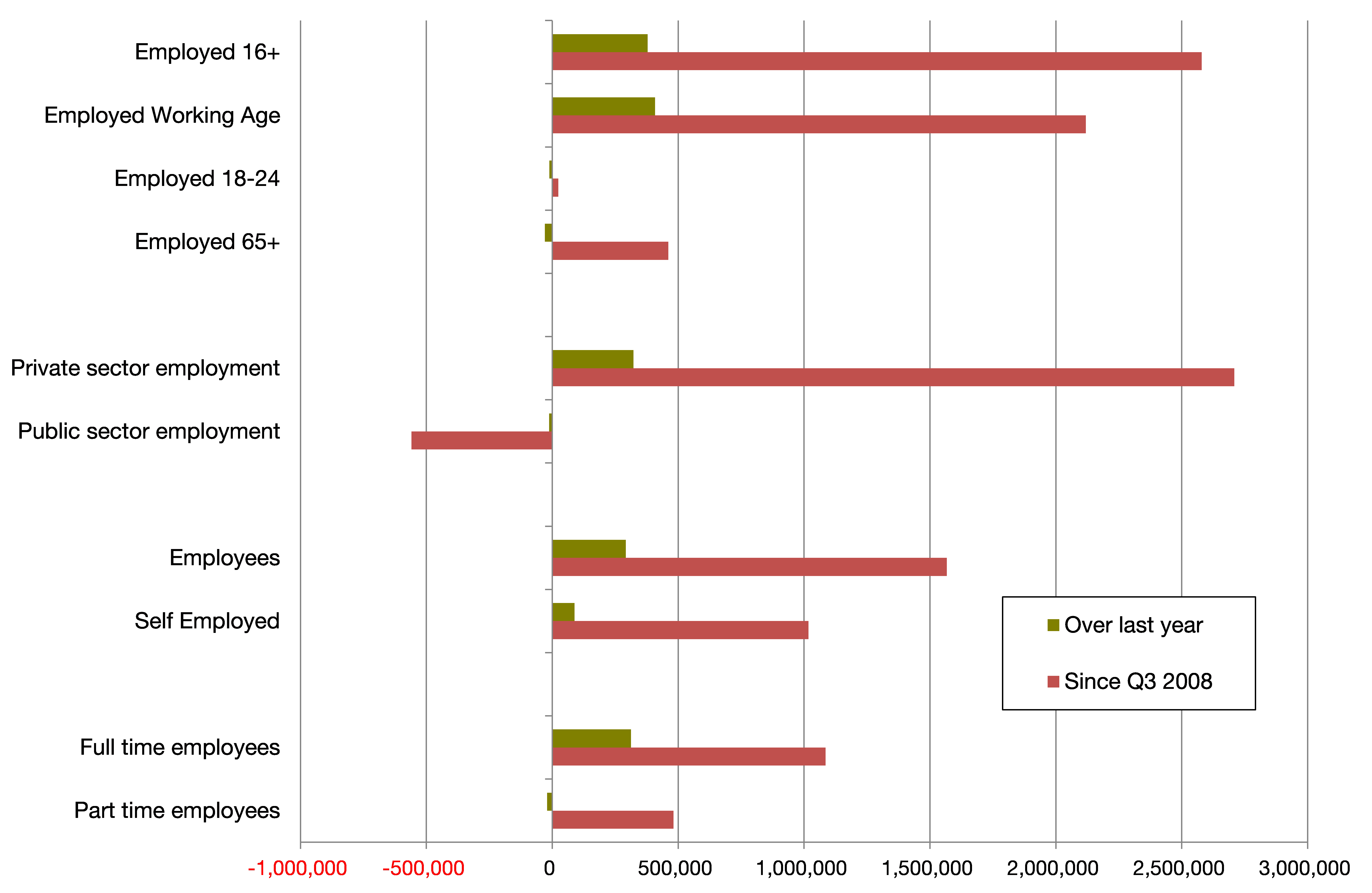 Chart 2: Labour market change over time to Q2 2017 (May to July 2017)